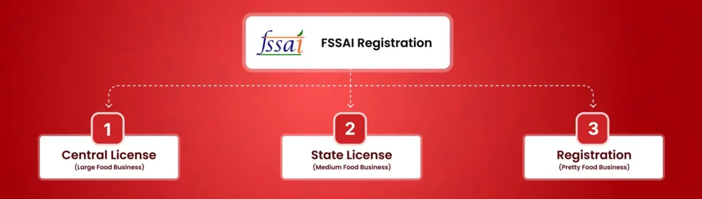 FSSAI Registration