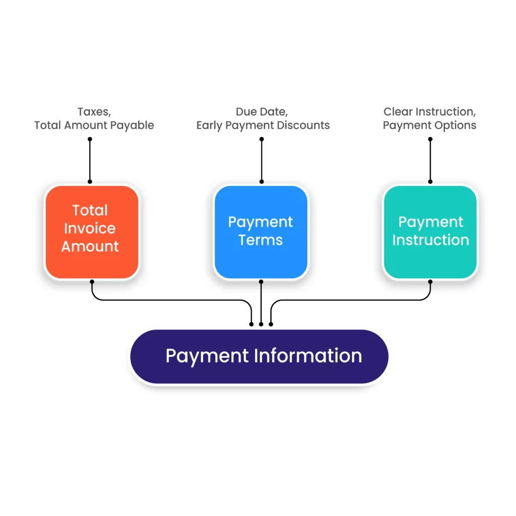 Required Payment Information in Creating E-invoice