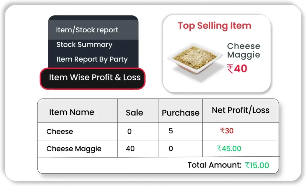 Item Wise Profit & Loss