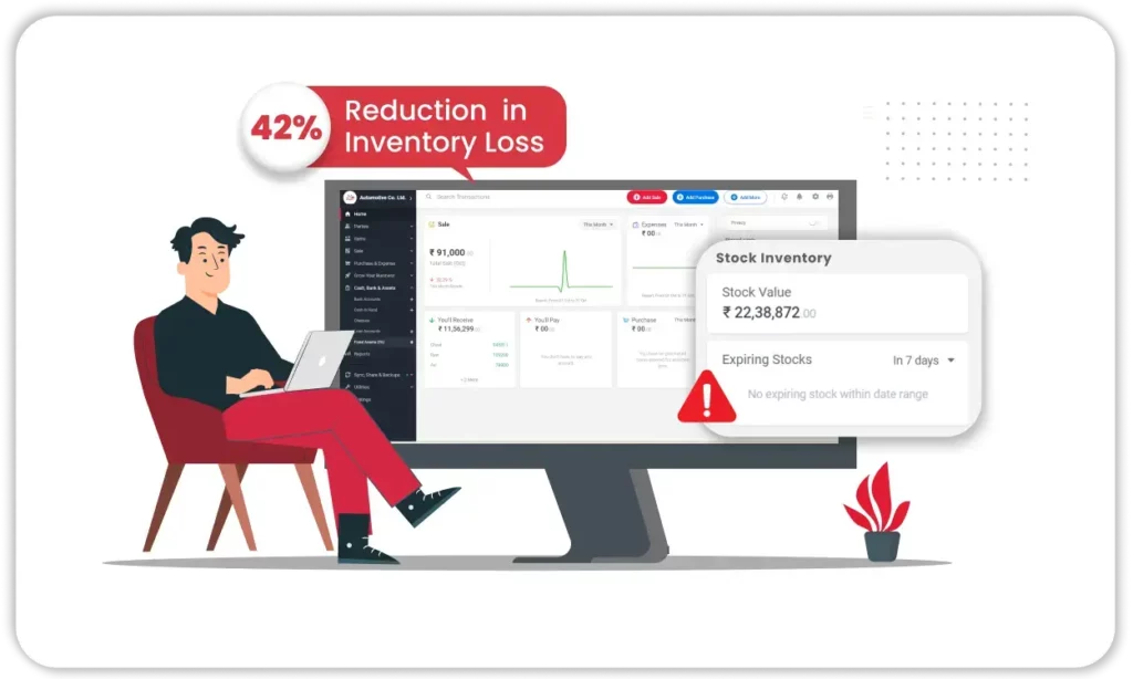 42% Reduction in Inventory Loss