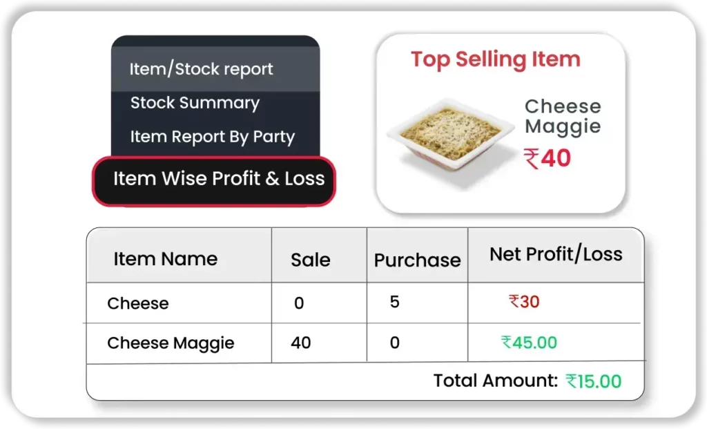 Item-Wise Profit and Loss Analysis