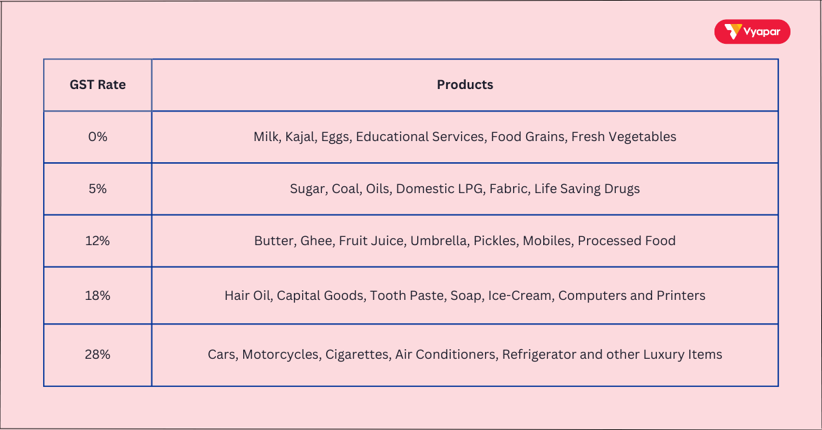 List of GST rate and Products