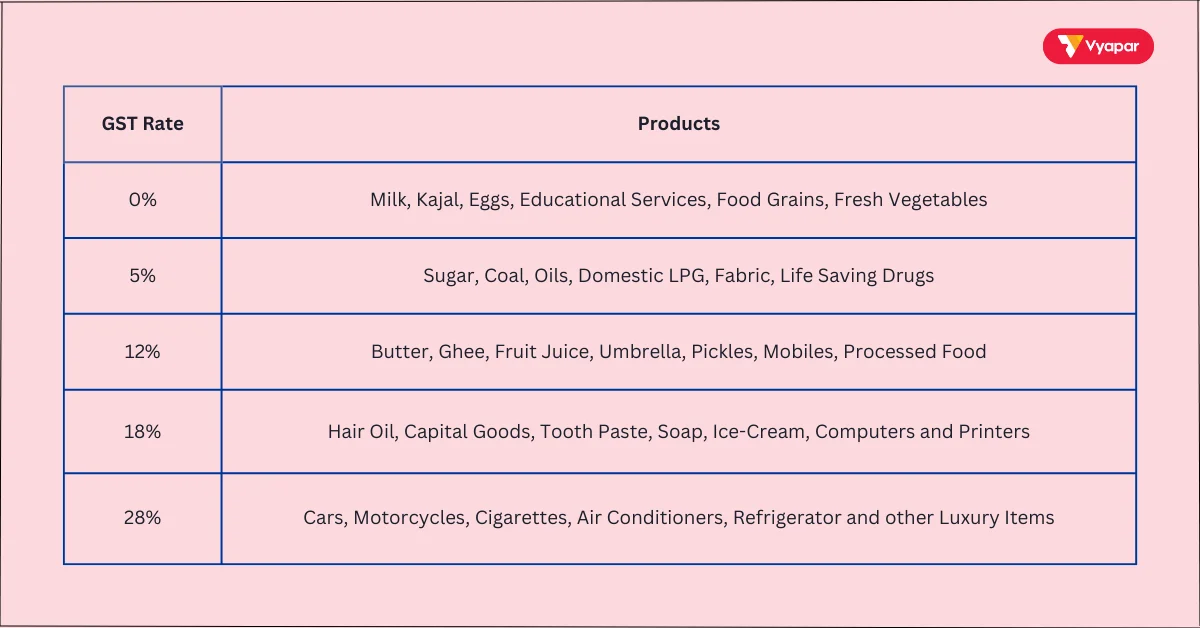 List of GST rate and Products