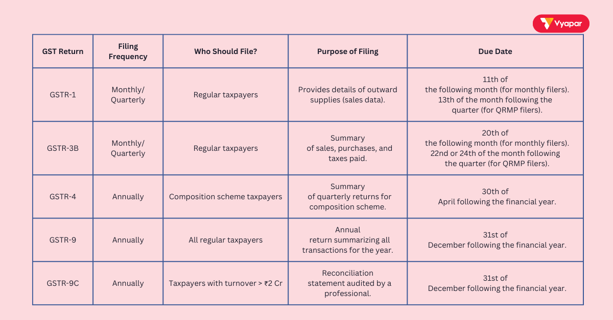 When to File GST Returns