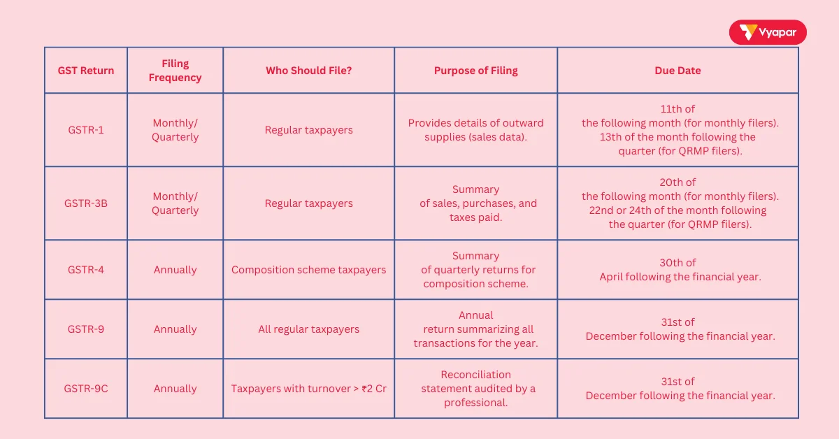 When to File GST Returns