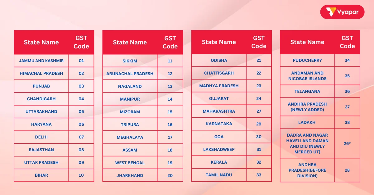 State Wise GST Code