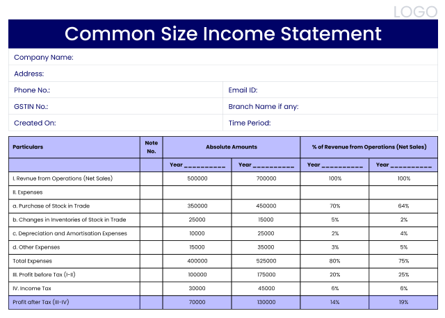 Common-size Format of Income Statement in PDF